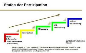 Als beispiele seien hier genannt, die politische teilhabe durch wahlen. Stufen Der Partizipation