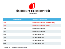 How Much Oil To Order Fitchburg Economy Oil Company Inc