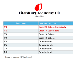 how much oil to order fitchburg economy oil company inc