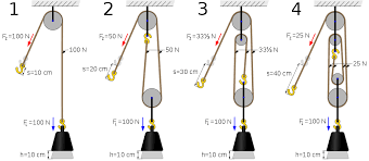 Mechanical Advantage Device Wikipedia Mechanical Advantage Pulley Block And Tackle