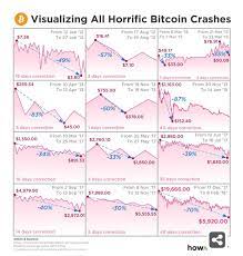 Similar crackdowns and restrictions from other countries could send the digital asset crashing even further. Historical Bitcoin Price Crashes Cryptocurrency