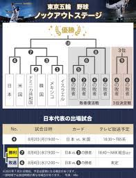 9回一挙3得点、坂本勇人が殊勲打【東京五輪（東京オリンピック）】（ベースボールチャンネル）＜東京五輪 野球競技 オープニングラウンド ドミニカ 3ー4 日本＞（28日、福島あづま球場） 今シーズンのプロ野球は. Sweqjqdqzk4zem