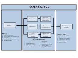 30 60 90 Day Sales Plan Template Examples – Bilder