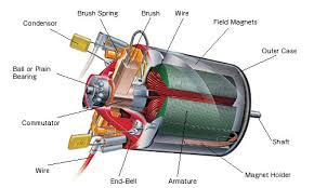 It causes poor motor performance and increases winding heat, which leads to premature failure. Basic Motor Types Pmdc Bldc Ac Induction Synchronous And Series Dc The Electric Chronicles Power In Flux