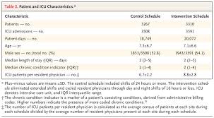 Three groups are needed for each time span, i.e. Effect On Patient Safety Of A Resident Physician Schedule Without 24 Hour Shifts Nejm