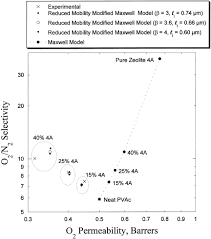 Cpk cp cpm excel chart prozessfaehigkeit maschinenfaehigkeit youtube. Hybrid Membrane Materials Comprising Organic Polymers With Rigid Dispersed Phases Moore 2004 Aiche Journal Wiley Online Library