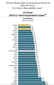 Maybe you would like to learn more about one of these? Genesis Ranked Top Brand In Dependability For 2020 Alexandria Genesis