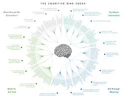 List Of Cognitive Biases Wikipedia