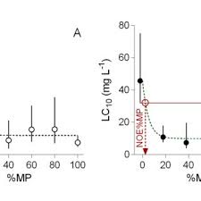 Noè ponti (born 1 june 2001) is a swiss swimmer. Pdf A Novel Method For Assessing Microplastic Effect In Suspension Through Mixing Test And Reference Materials