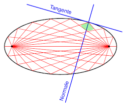 Sal explains how the radii and the foci of an ellipse relate to each other, and how we can use this relationship in order to find the foci from the equation of an ellipse. Datei Ellpise Tangente Nomrmale Foci Eps Svg Wikipedia