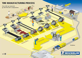 How Are Tires Made Michelin Michelin