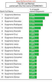 EPIGMENIO First Name Statistics by MyNameStats.com