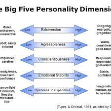 Big five personality pertama sekali diperkenalkan oleh lewis r. Ujian Personaliti Big Five Sakk Opk