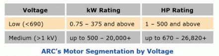 I would think you should set the bec voltage as high as you can (as long as it's still within the max. Industrial Ac Motors Categorized By Voltage Power Efficiency Arc Advisory Group