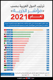 ترتيب الدوريات فقط علي موقعنا منها ( الدوري الانجليزي و الدوري الاسباني و الدوري الايطالي و الدوري المصري ). ØªØ±ØªÙŠØ¨ Ø§Ù„Ø¯ÙˆÙ„ Ø§Ù„Ø¹Ø±Ø¨ÙŠØ© Ø¨Ø­Ø³Ø¨ Ù…Ø¤Ø´Ø± Ø§Ù„Ø­Ø±ÙŠØ© Ù„Ø¹Ø§Ù… 2021 Ø¥Ù†ÙÙˆØºØ±Ø§Ù