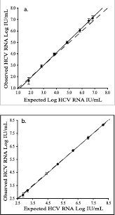 evaluation of the cobas hepatitis c virus hcv taqman