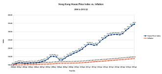 the system is broken how low can hong kong property prices