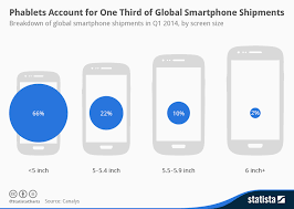 Chart Phablets Account For One Third Of Global Smartphone