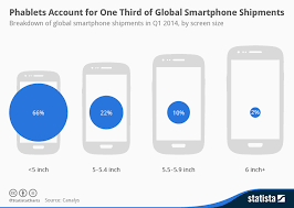 chart phablets account for one third of global smartphone