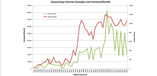 Sample And Variant Volumes Chart Of The Increase Of Sample