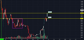 Bitcoin Cme Futures The Price Gaps That Are Meaningful To Fill