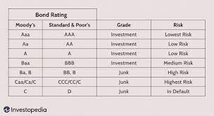 how are bonds rated daily balance sheet
