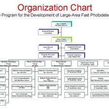 The Organization Chart For The Lappd Collaboration As Of Feb