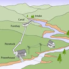 Hasil gambar untuk listrik tenaga air