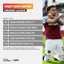Lingard had endured a torrid start to the season with manchester united, failing to make a single premier. Optajoe V Twitter 88 Jesse Lingard Is Averaging A Goal Or An Assist Every 88 Minutes For West Ham In The Premier League This Season With Five Goals And Two Assists