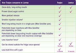 Diabetes Treatment Options Lantus Insulin Glargine