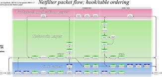 Iptables Essentials Common Firewall Rules And Commands Network Layer Linux Web Safety