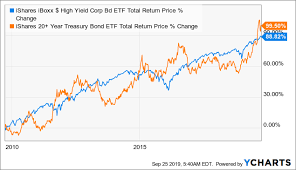 Hyg Its Time To Reconsider High Yields Ishares Iboxx