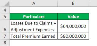 They provide details about claims reported to your insurer during your policy the date you reported the claim. Loss Ratio Formula Calculator Example With Excel Template