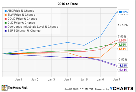 Barrick Gold Corporation Usa Stock Up 18 Will