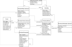 Overview Of The Design For A Persistence Layer Download Scientific Diagram