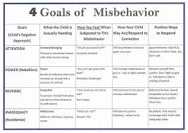 Purpose Of Misbehavior Chart Google Search Parenting Goal Charts Child Therapy