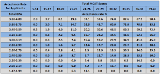 is gpa or mcat score more important magoosh mcat blog