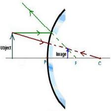 How To Draw A Ray Diagrams For Convex Mirrors Convex Mirror Mirror Reflection Diagram
