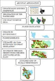 Discuss the importance of the social aspects. Flow Chart Of The Study 2 2 Swat Data Sources 1 Department Of Download Scientific Diagram