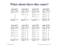 Rolling The Dice Finding Algebraic Connections By Chance