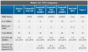 Iphone 5 Performance Benchmarks Detailed Its The Fastest
