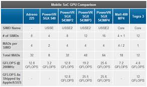 iphone 5 performance benchmarks detailed its the fastest