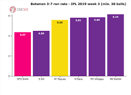 Ipl Cricket Stats And Analysis From Cricviz Page 1 Of 2