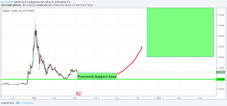 Good Looking Crypto Charts For Long Term Trades Xst