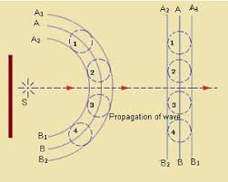 Huygens in the seventeenth century to explain the fact that light travels in. Cbse Ncert Notes Class 12 Physics Wave Optics
