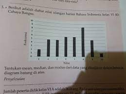 Contoh soal dan pembahasan modus pada data kelompok. Berikut Adalah Daftar Nilai Ulangan Harian Bahasa Indonesia Kelas Vi Sd Cahaya Bangsa Tentukan Brainly Co Id