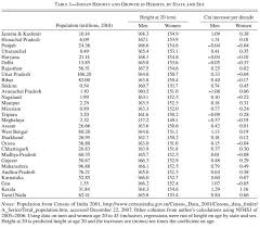 average height of indian men and why it matters to women