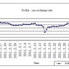 Chart Of Middle Rate Of Dollar Yen Exchange Rate Around