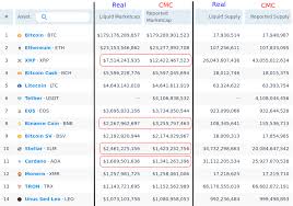 What is market capitalization and how is it calculated? Psa Everyone Knows That Coinmarketcap Has Fake Volume Data But A Lot Of Their Other Data Is Incorrect Too Cryptocurrency