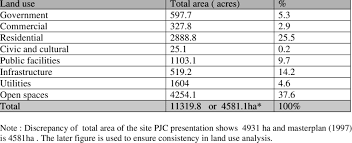Kerja part time jobs in putrajaya. Land Use Distribution Of Putrajaya Download Table
